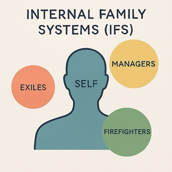 Internal Family Systems (IFS) therapy model illustrating the relationship between the core Self and protector parts like Managers, Firefighters, and Exiles